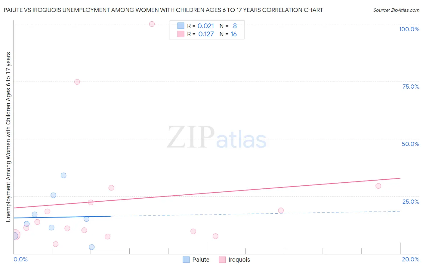 Paiute vs Iroquois Unemployment Among Women with Children Ages 6 to 17 years