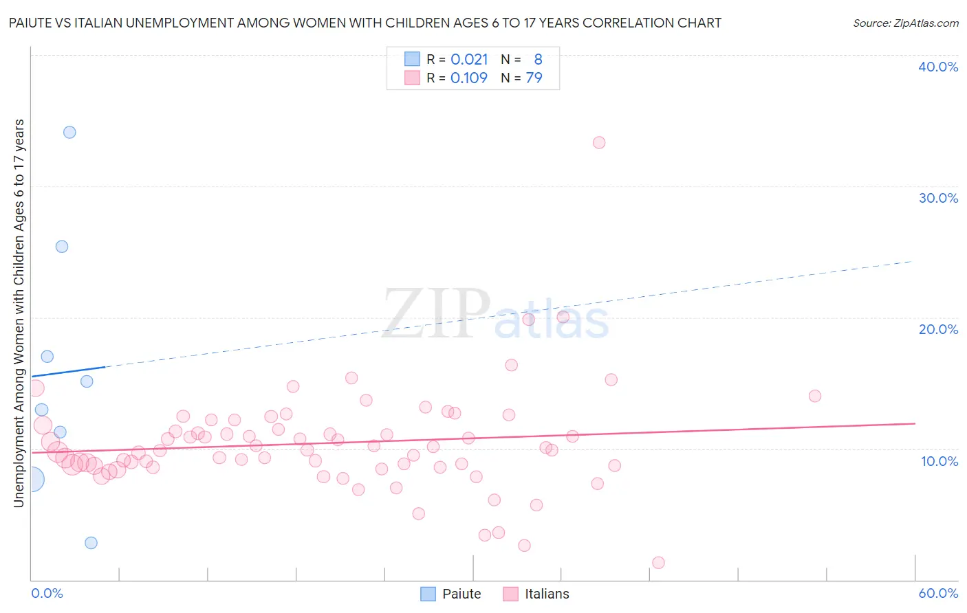 Paiute vs Italian Unemployment Among Women with Children Ages 6 to 17 years