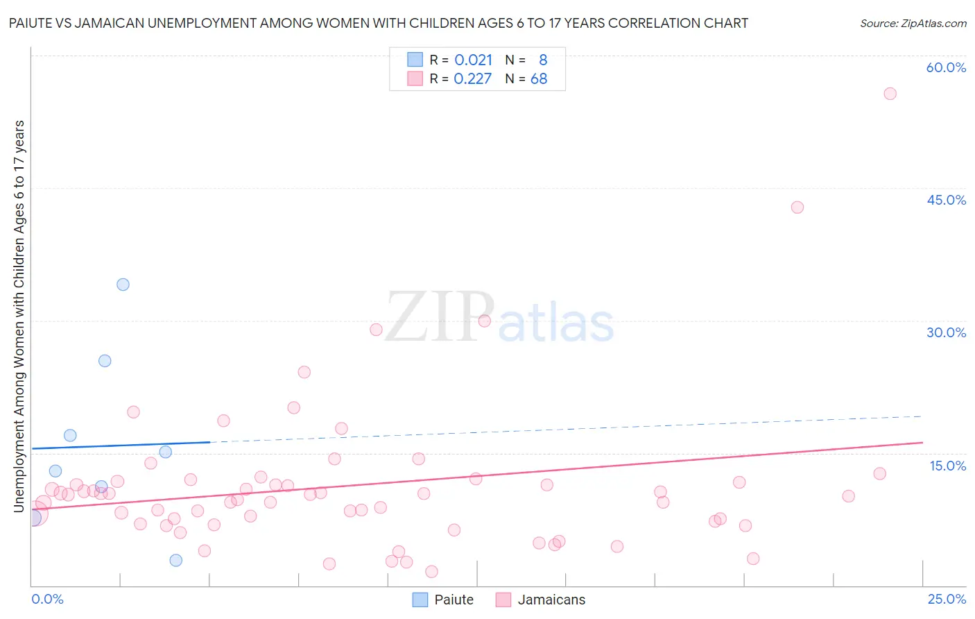 Paiute vs Jamaican Unemployment Among Women with Children Ages 6 to 17 years