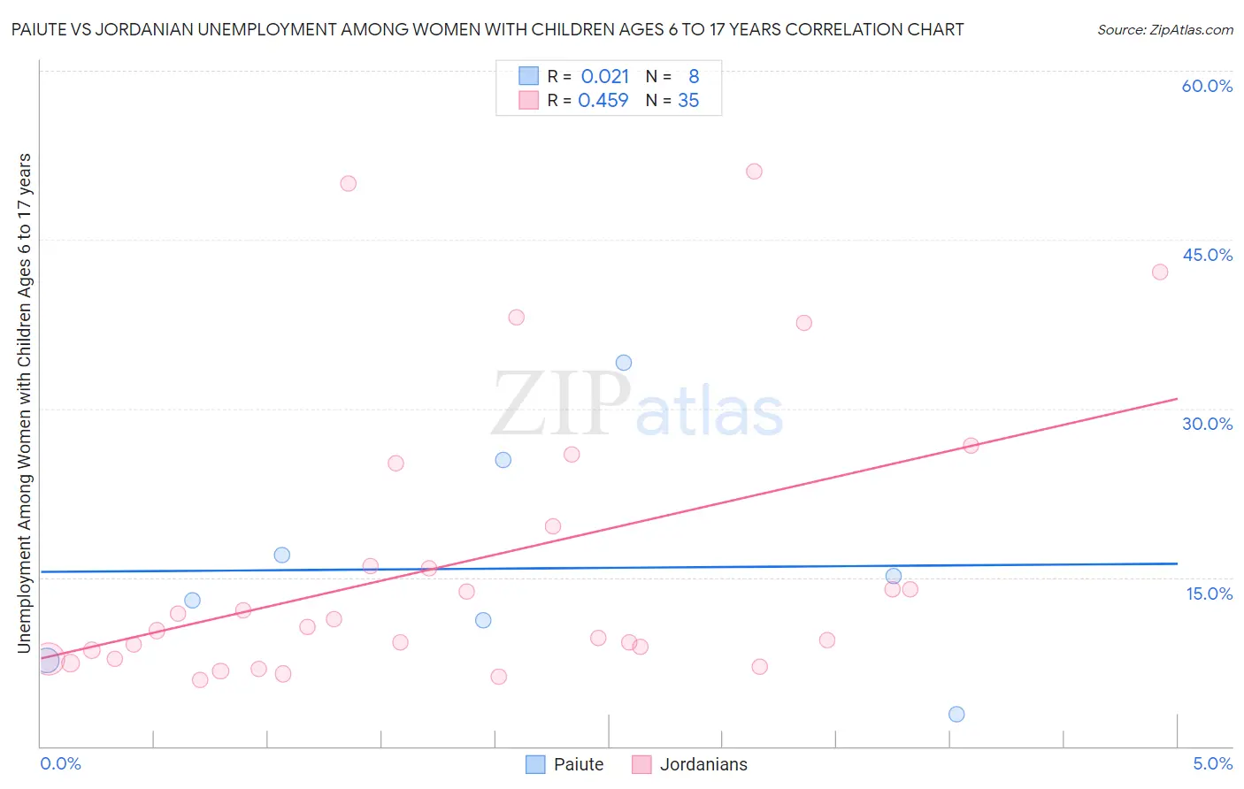 Paiute vs Jordanian Unemployment Among Women with Children Ages 6 to 17 years