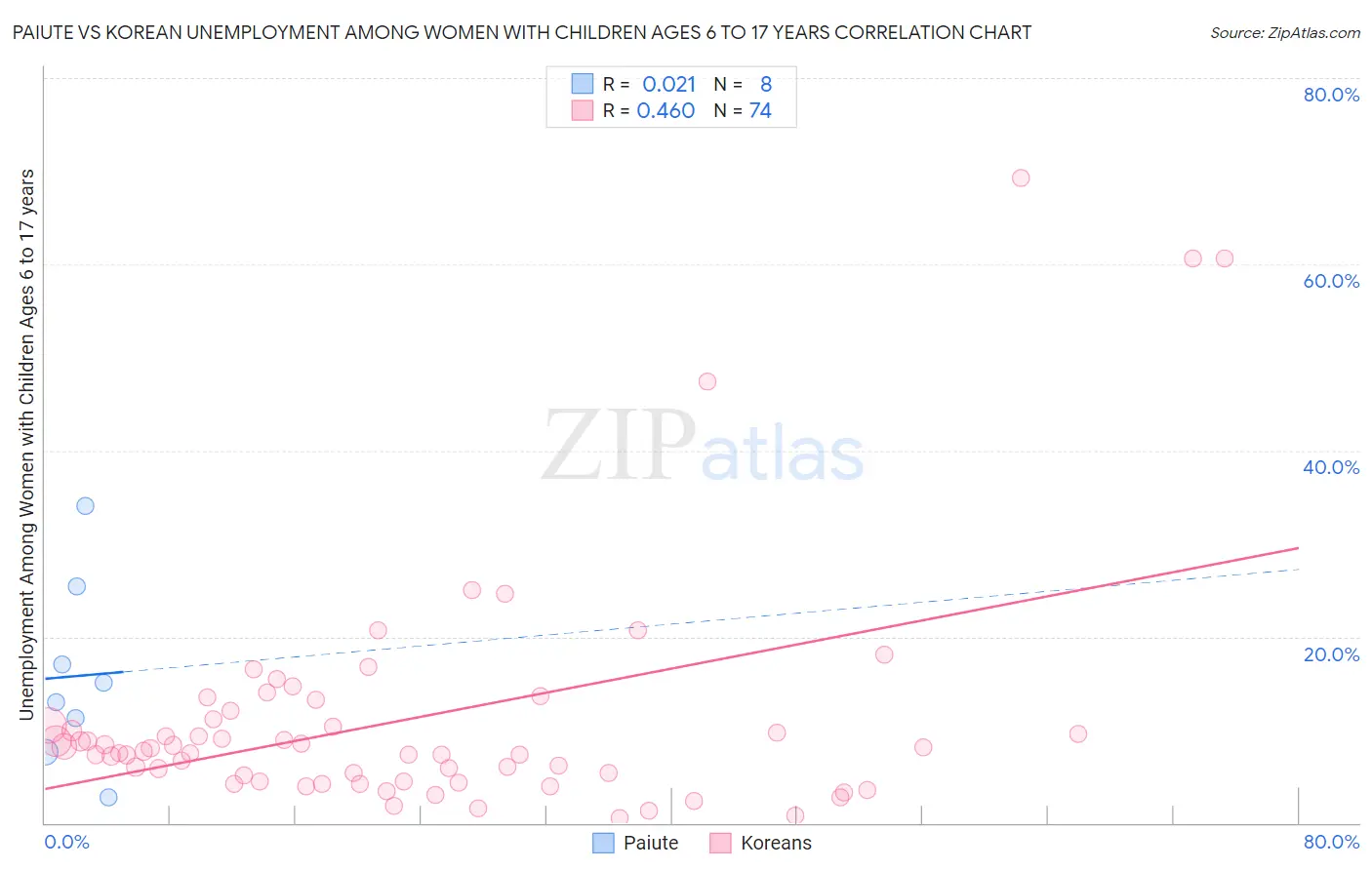 Paiute vs Korean Unemployment Among Women with Children Ages 6 to 17 years