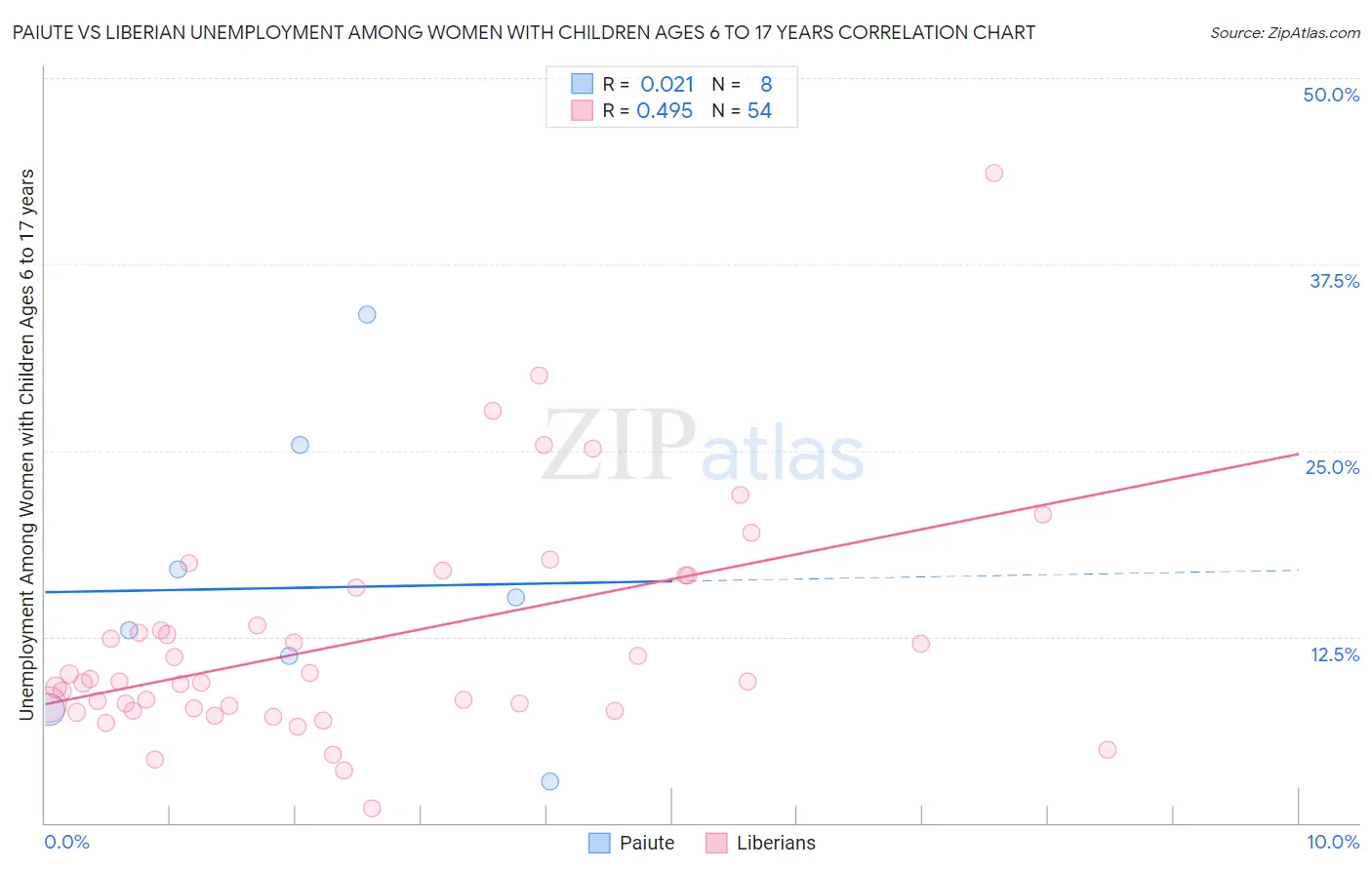 Paiute vs Liberian Unemployment Among Women with Children Ages 6 to 17 years