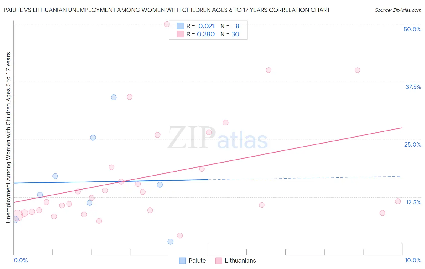Paiute vs Lithuanian Unemployment Among Women with Children Ages 6 to 17 years