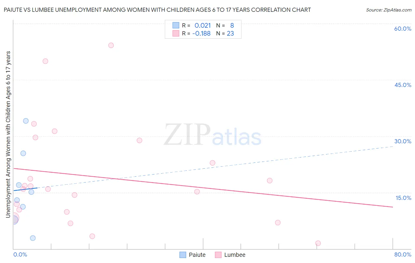 Paiute vs Lumbee Unemployment Among Women with Children Ages 6 to 17 years