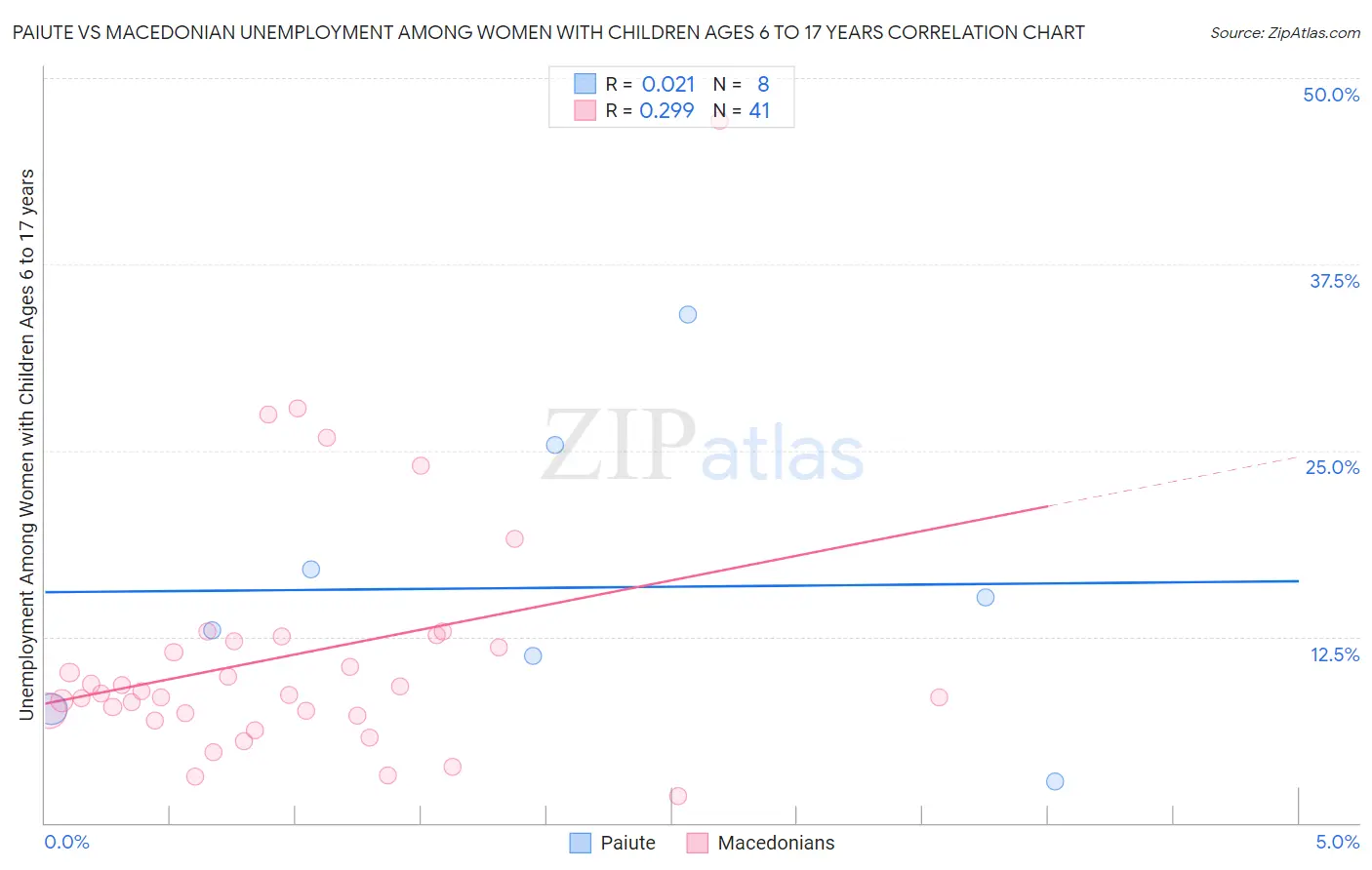 Paiute vs Macedonian Unemployment Among Women with Children Ages 6 to 17 years