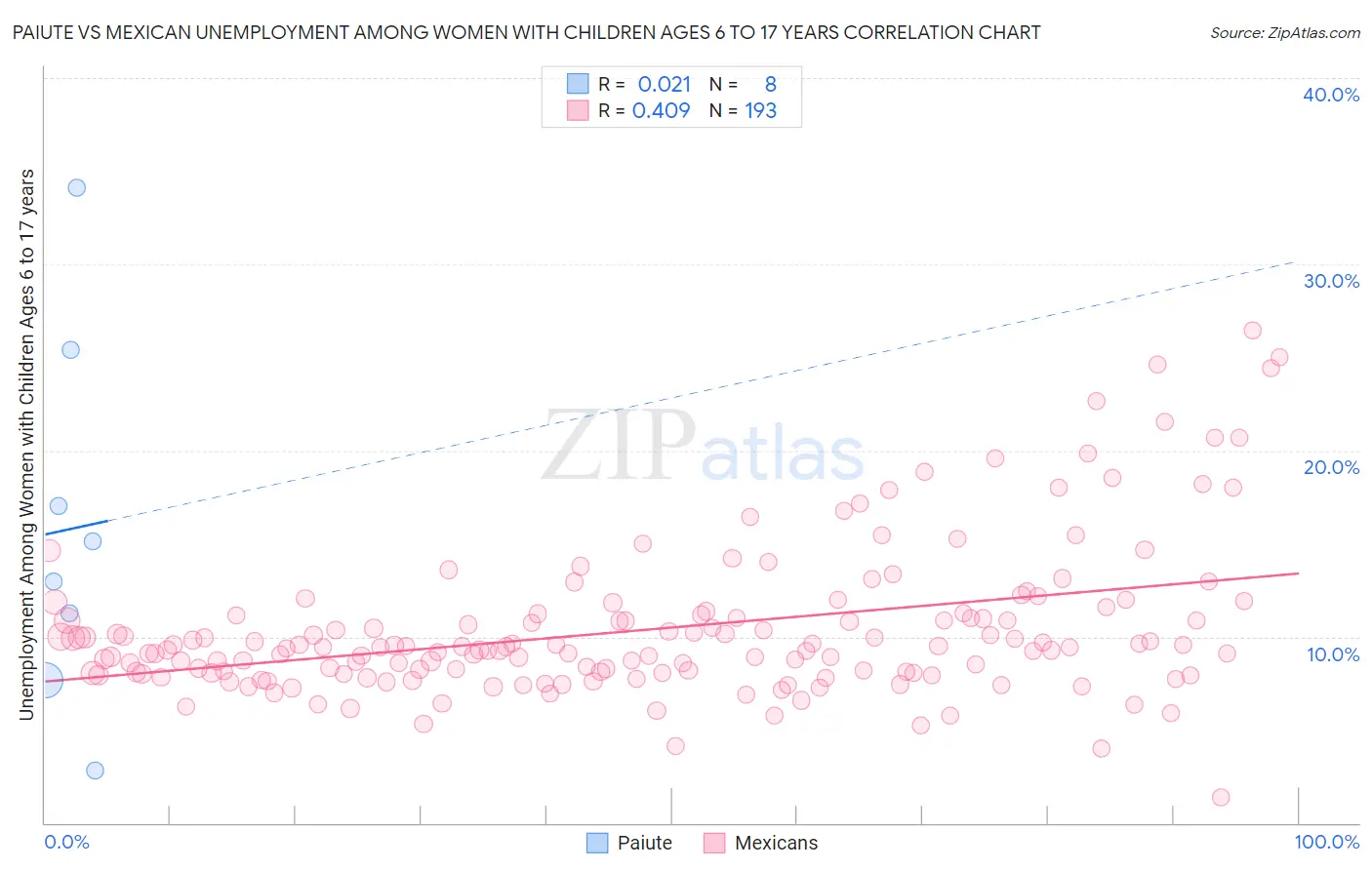 Paiute vs Mexican Unemployment Among Women with Children Ages 6 to 17 years