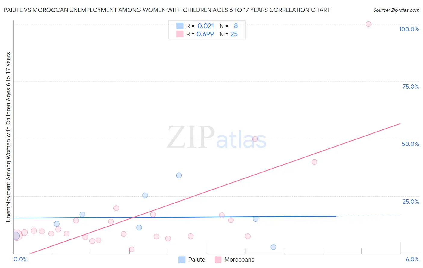 Paiute vs Moroccan Unemployment Among Women with Children Ages 6 to 17 years