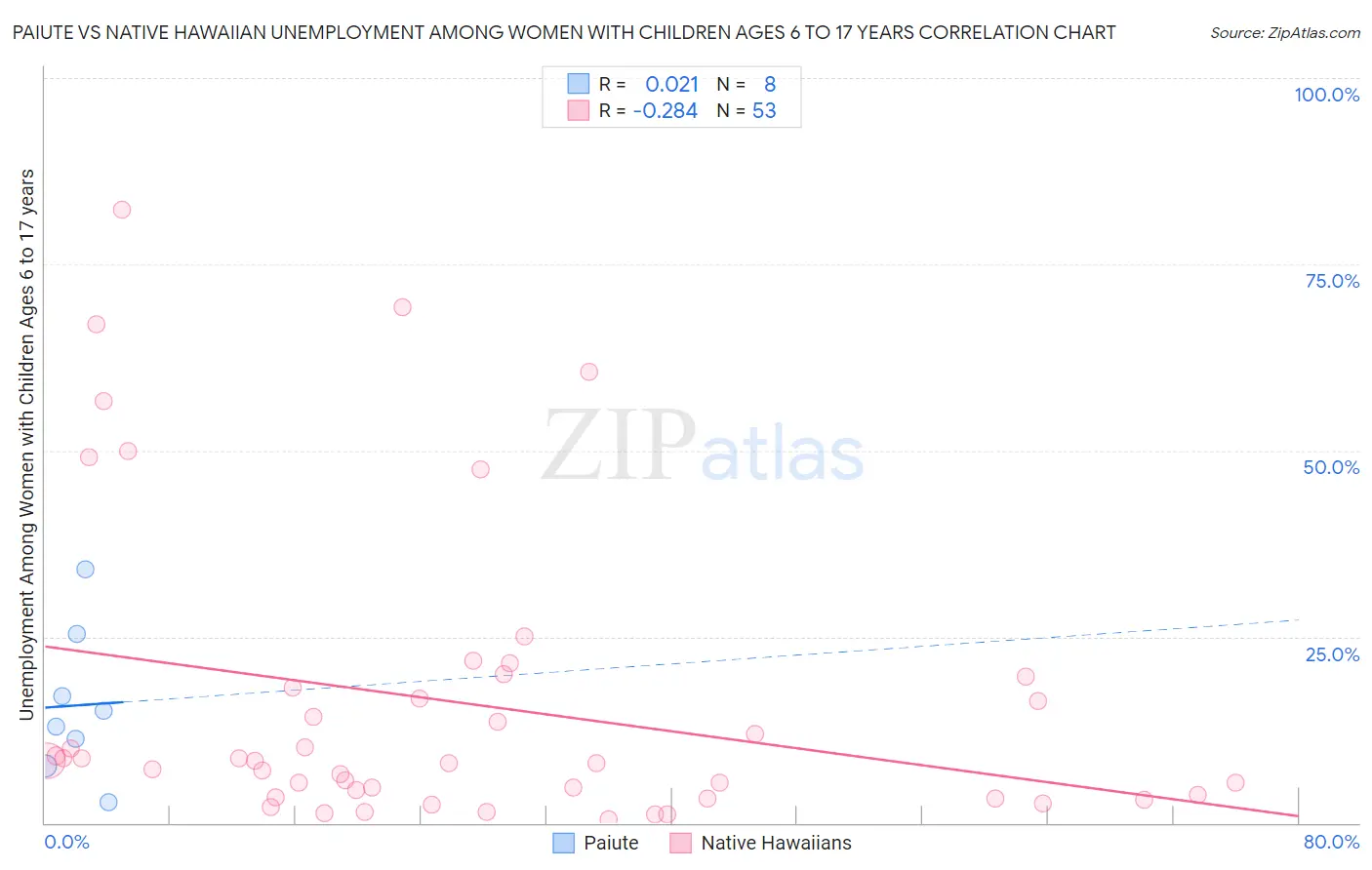 Paiute vs Native Hawaiian Unemployment Among Women with Children Ages 6 to 17 years