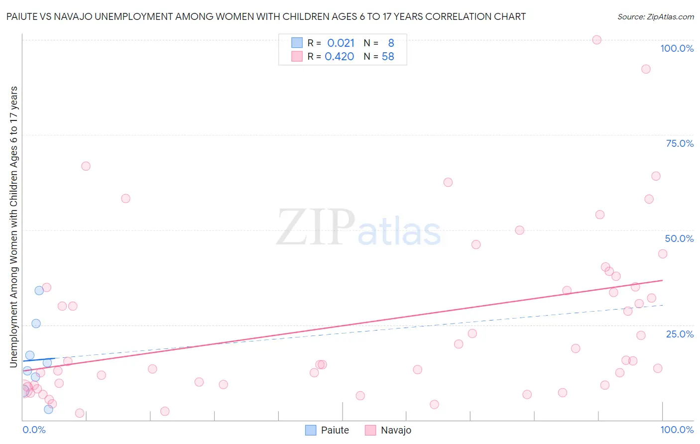 Paiute vs Navajo Unemployment Among Women with Children Ages 6 to 17 years