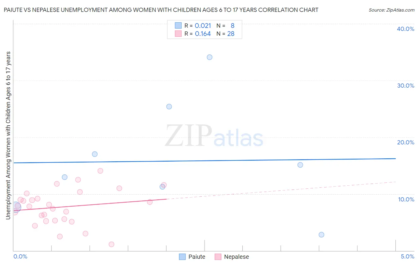 Paiute vs Nepalese Unemployment Among Women with Children Ages 6 to 17 years