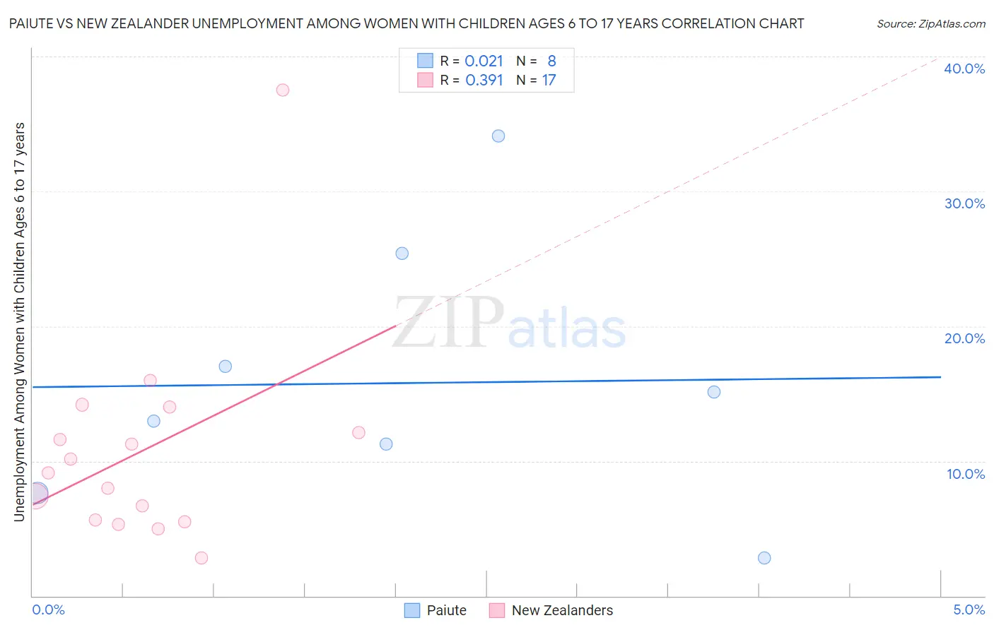 Paiute vs New Zealander Unemployment Among Women with Children Ages 6 to 17 years