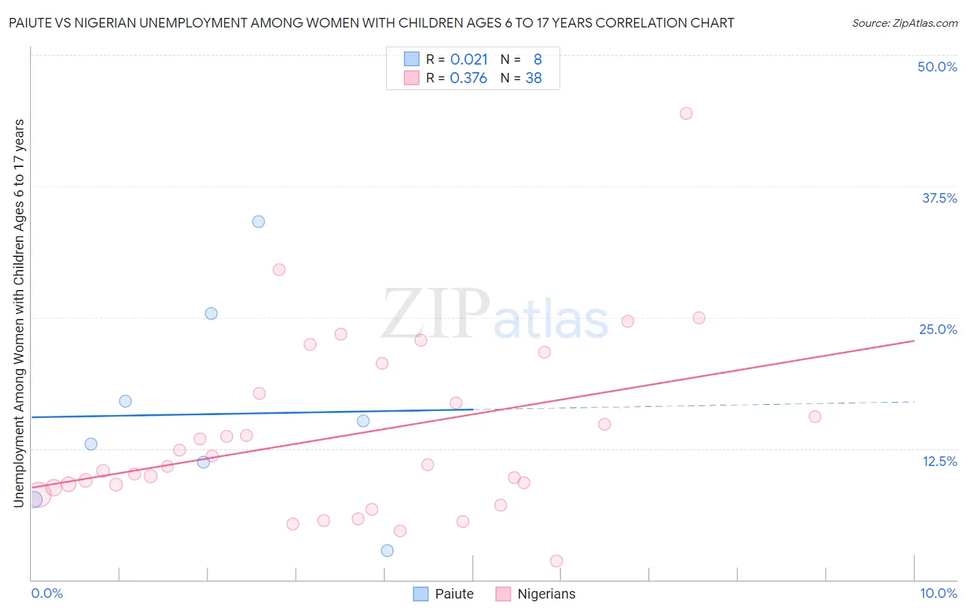 Paiute vs Nigerian Unemployment Among Women with Children Ages 6 to 17 years