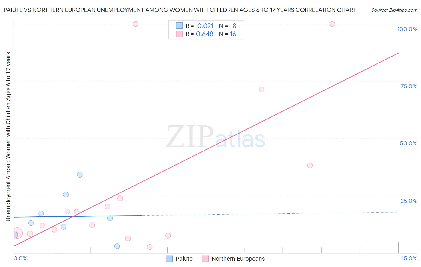Paiute vs Northern European Unemployment Among Women with Children Ages 6 to 17 years