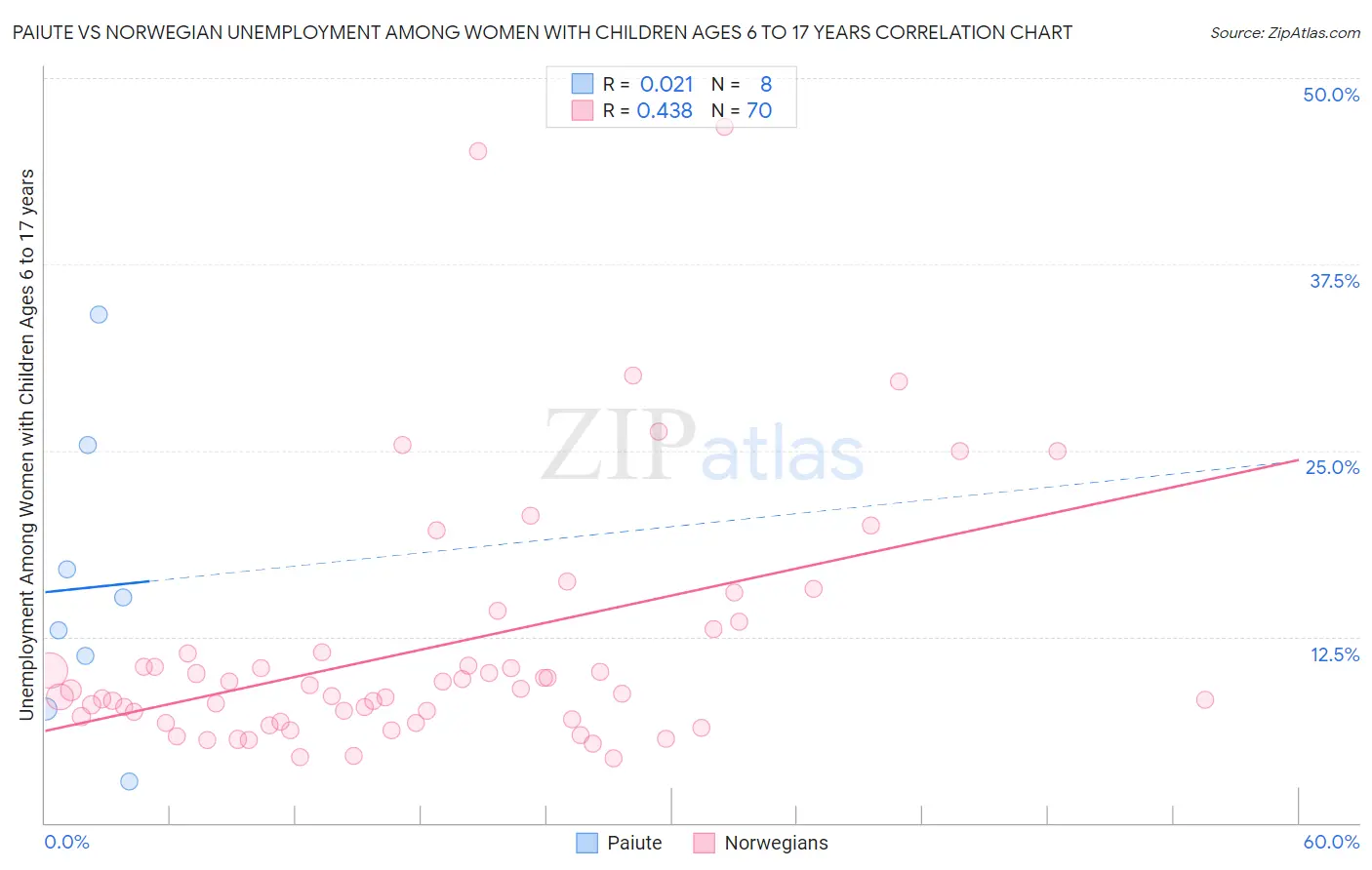 Paiute vs Norwegian Unemployment Among Women with Children Ages 6 to 17 years