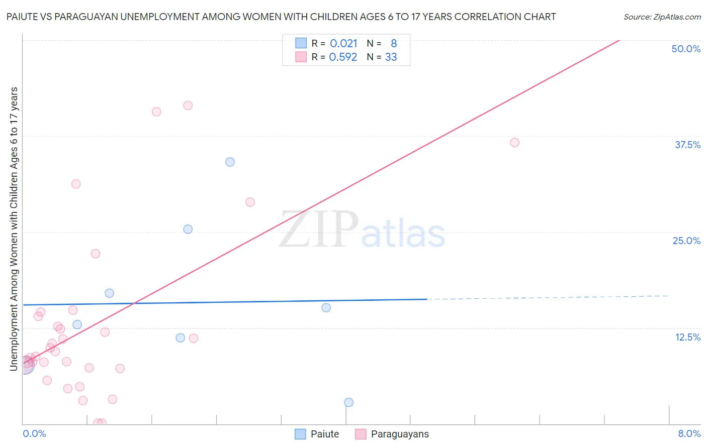Paiute vs Paraguayan Unemployment Among Women with Children Ages 6 to 17 years