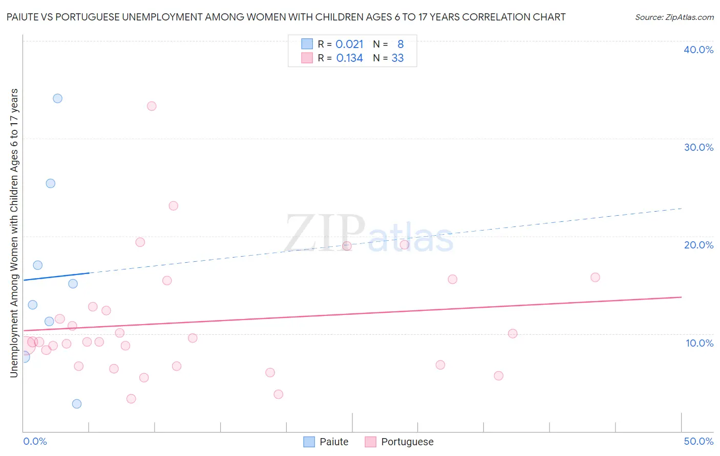 Paiute vs Portuguese Unemployment Among Women with Children Ages 6 to 17 years