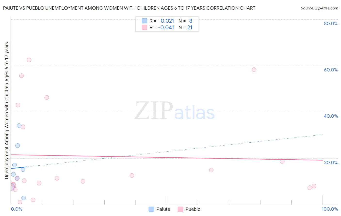 Paiute vs Pueblo Unemployment Among Women with Children Ages 6 to 17 years