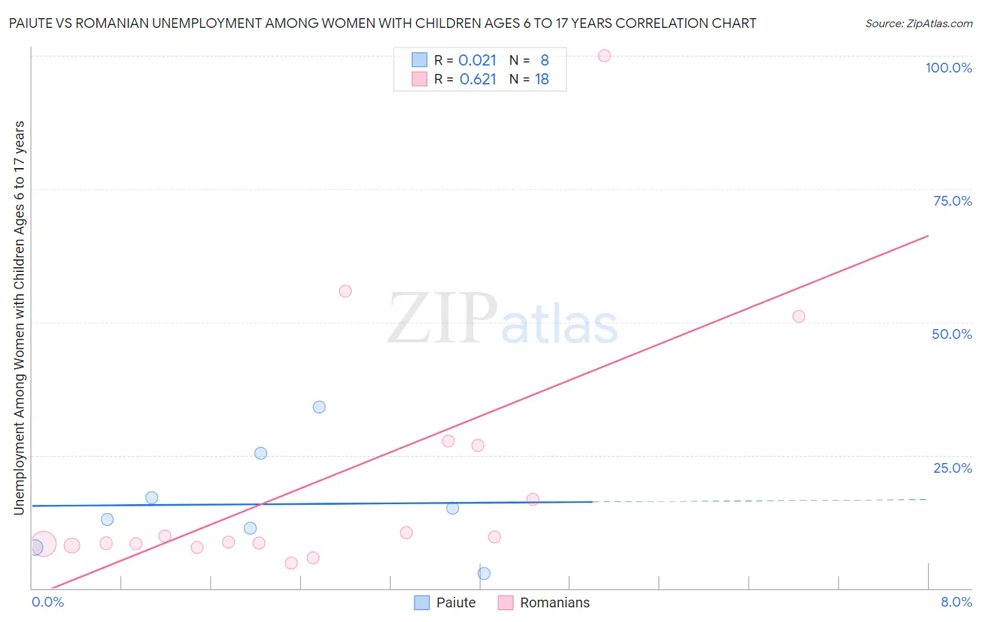 Paiute vs Romanian Unemployment Among Women with Children Ages 6 to 17 years