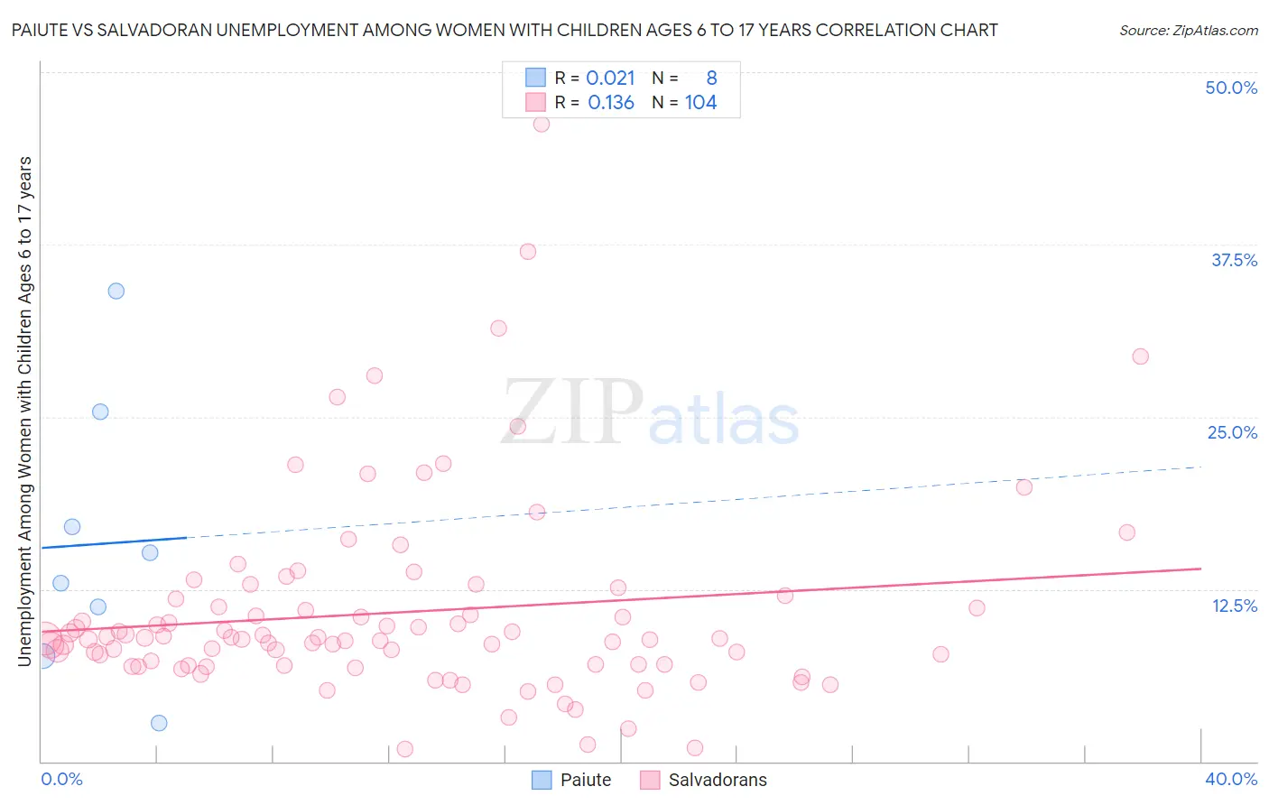 Paiute vs Salvadoran Unemployment Among Women with Children Ages 6 to 17 years