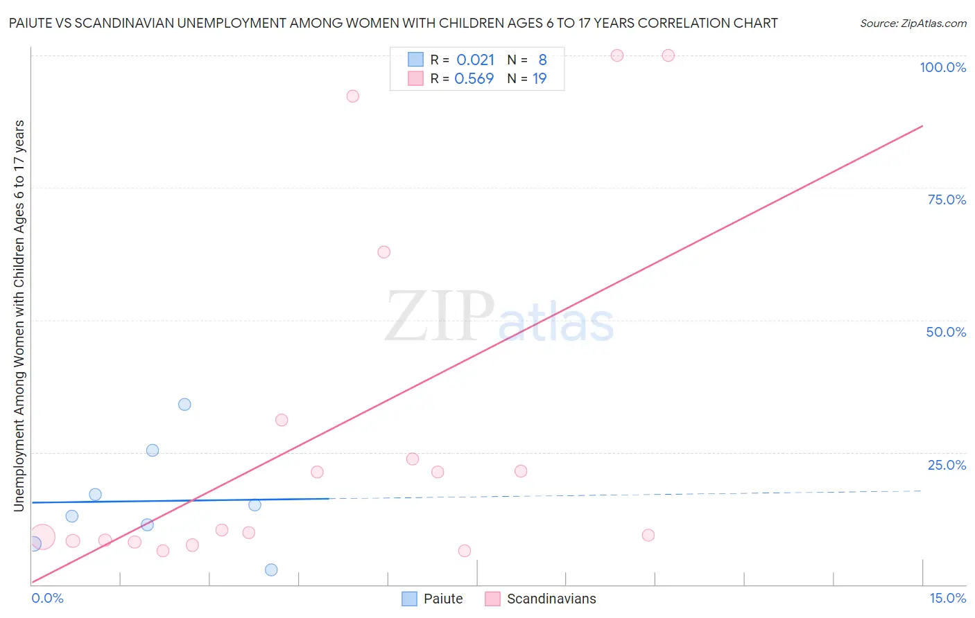 Paiute vs Scandinavian Unemployment Among Women with Children Ages 6 to 17 years