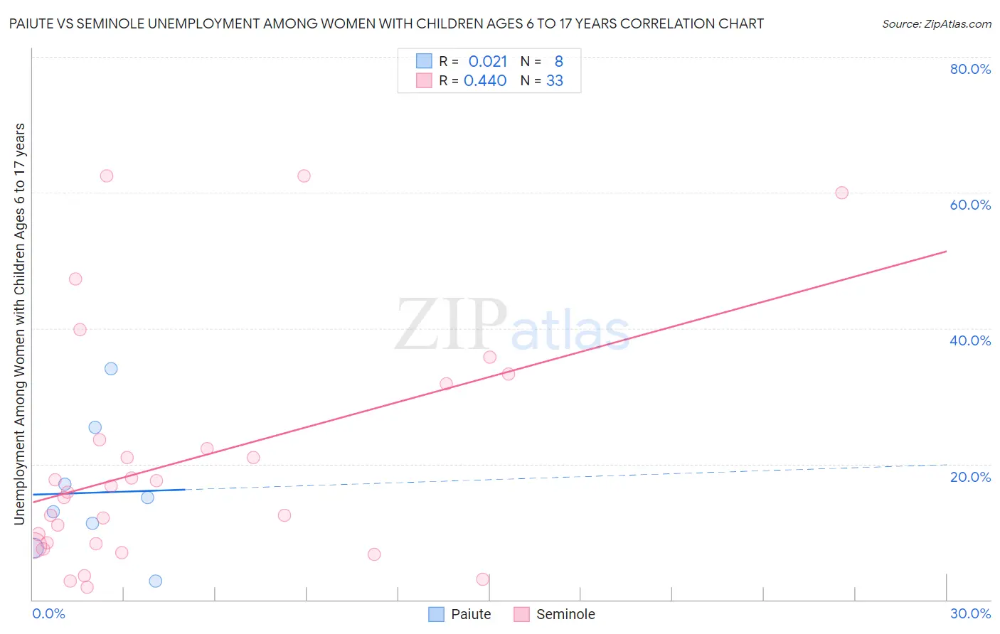 Paiute vs Seminole Unemployment Among Women with Children Ages 6 to 17 years