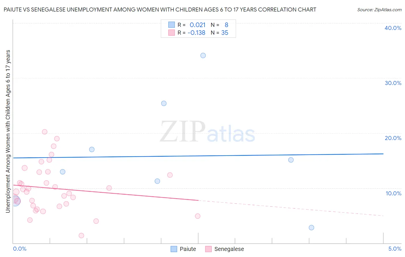 Paiute vs Senegalese Unemployment Among Women with Children Ages 6 to 17 years