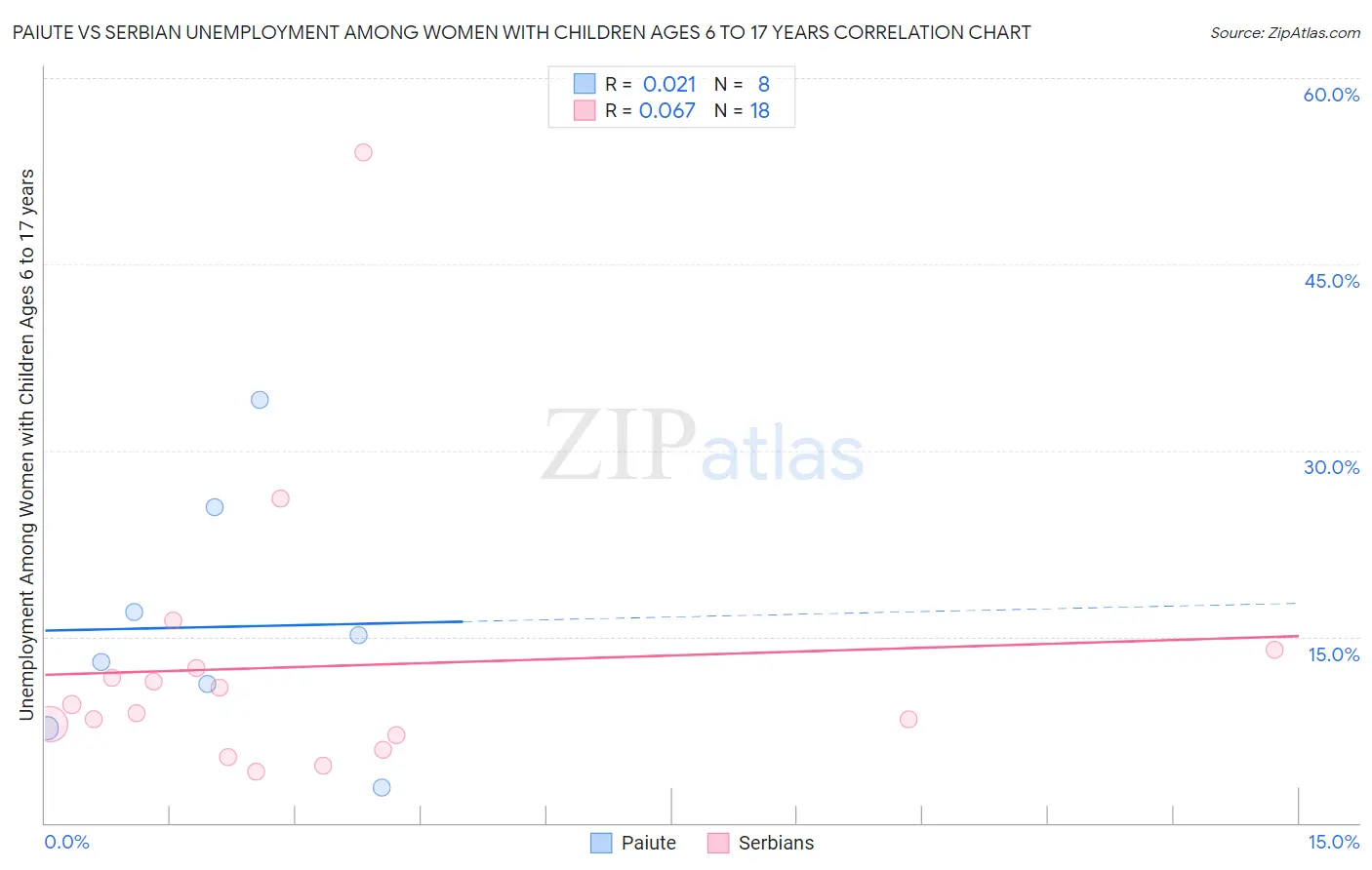 Paiute vs Serbian Unemployment Among Women with Children Ages 6 to 17 years