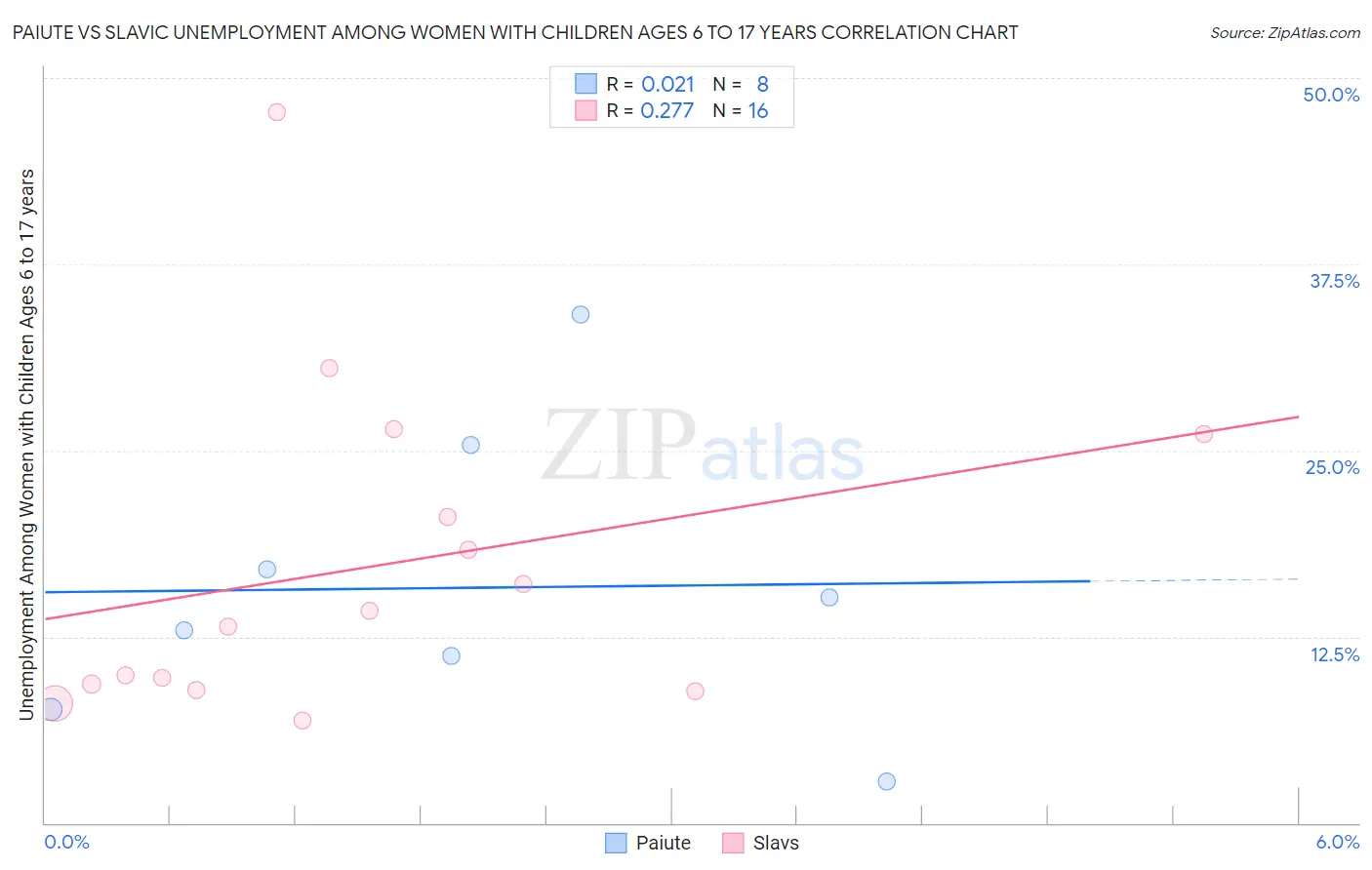 Paiute vs Slavic Unemployment Among Women with Children Ages 6 to 17 years