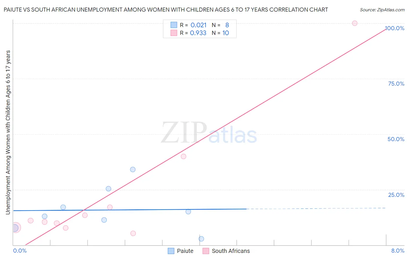 Paiute vs South African Unemployment Among Women with Children Ages 6 to 17 years