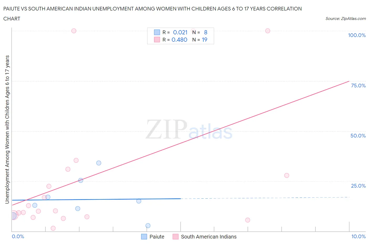 Paiute vs South American Indian Unemployment Among Women with Children Ages 6 to 17 years