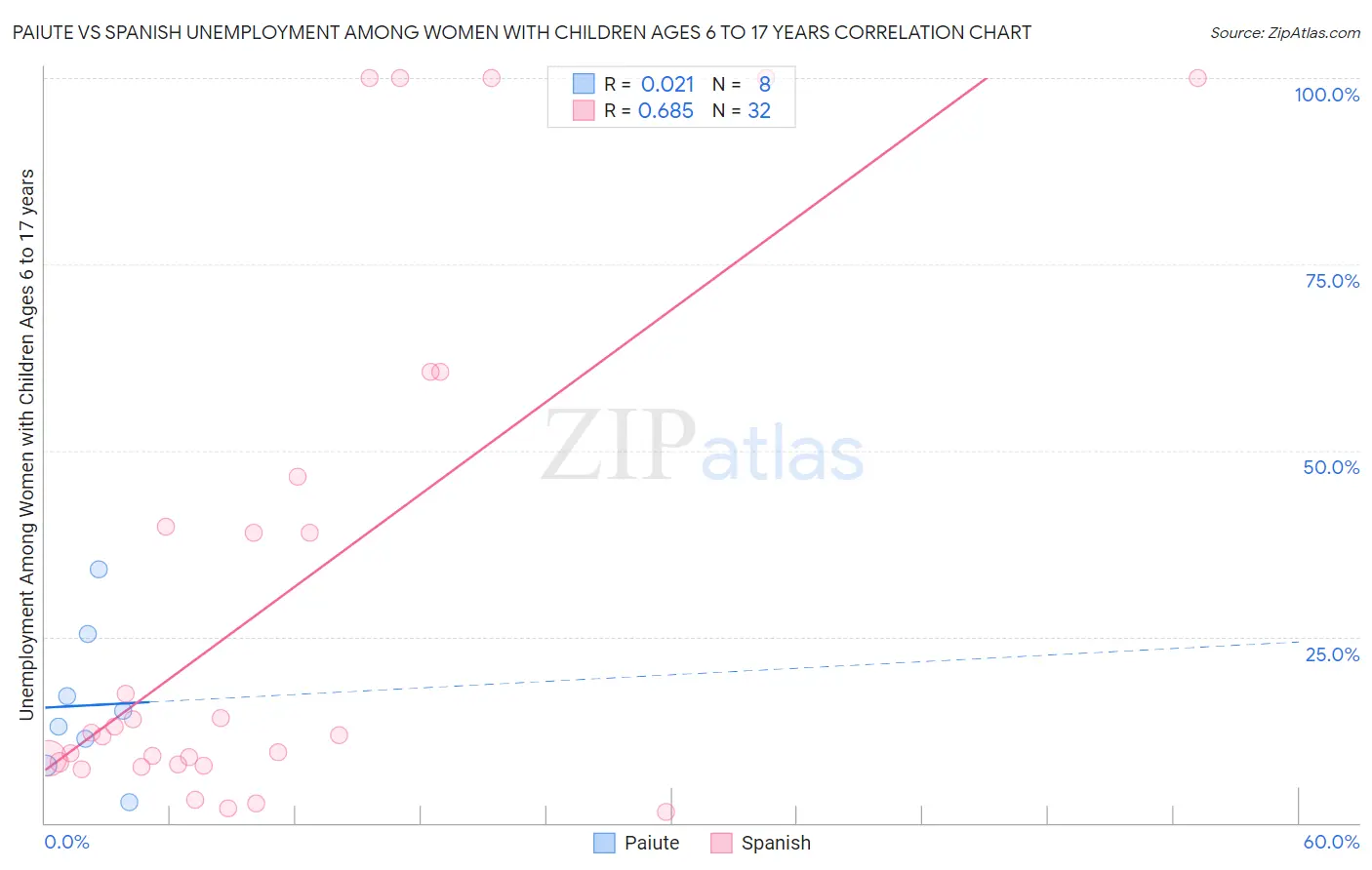 Paiute vs Spanish Unemployment Among Women with Children Ages 6 to 17 years