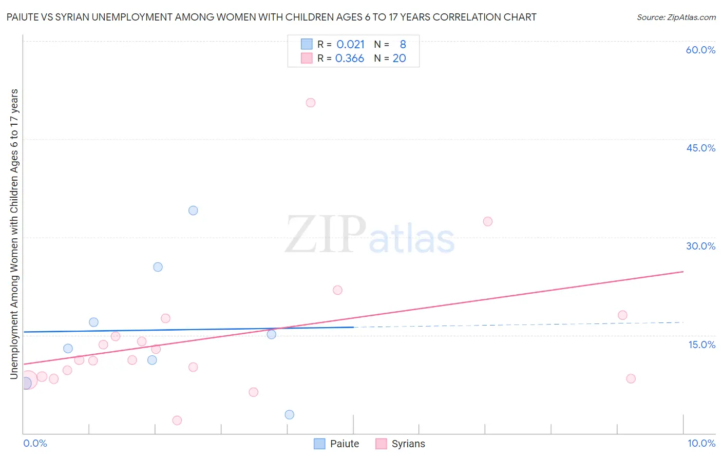 Paiute vs Syrian Unemployment Among Women with Children Ages 6 to 17 years