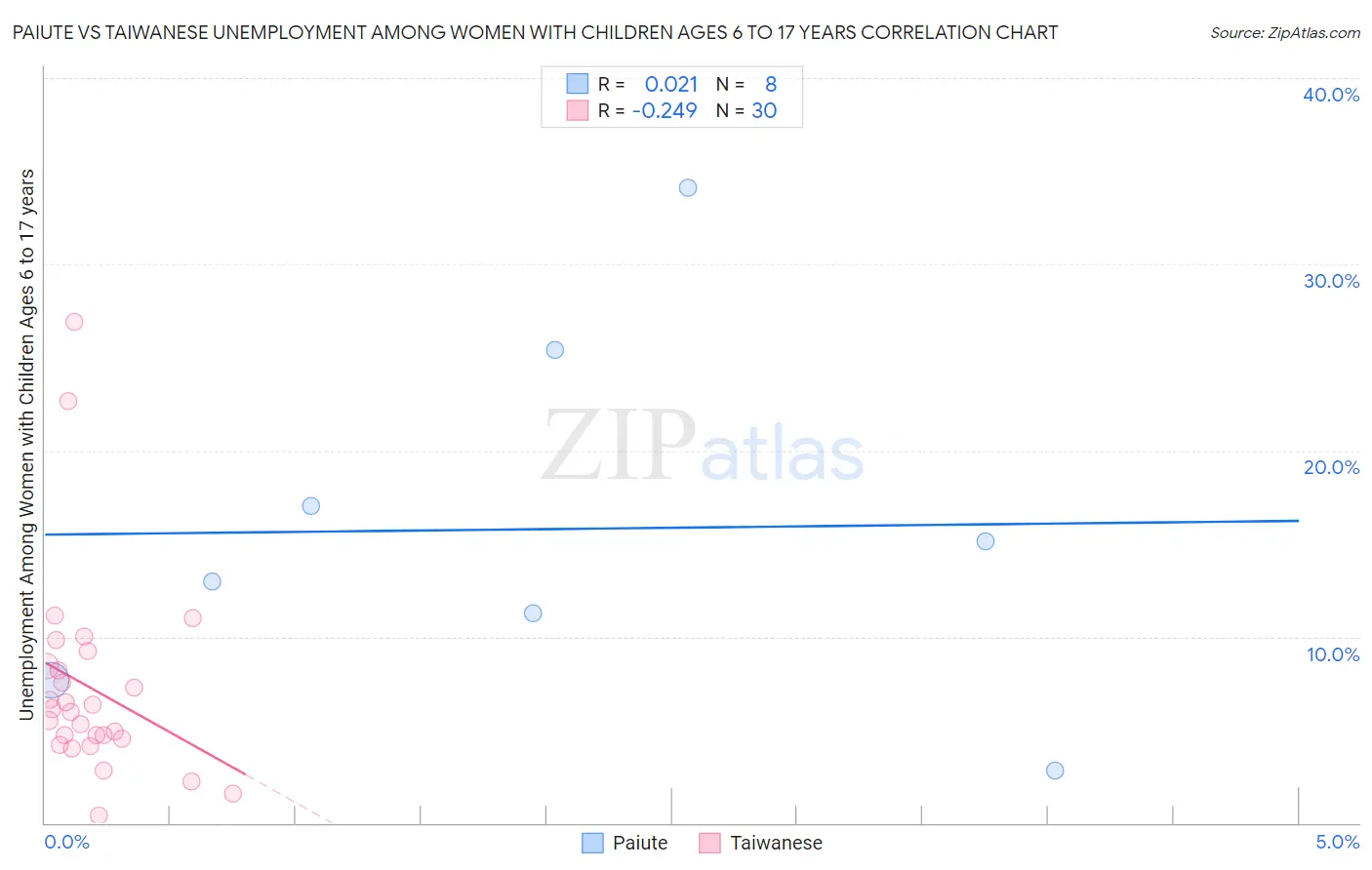Paiute vs Taiwanese Unemployment Among Women with Children Ages 6 to 17 years
