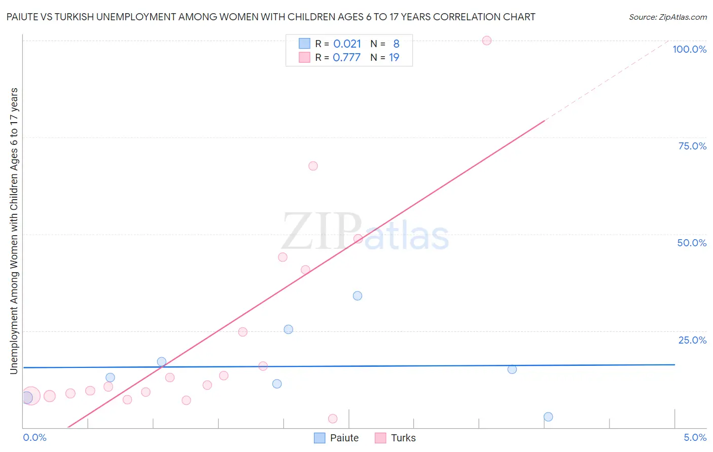 Paiute vs Turkish Unemployment Among Women with Children Ages 6 to 17 years