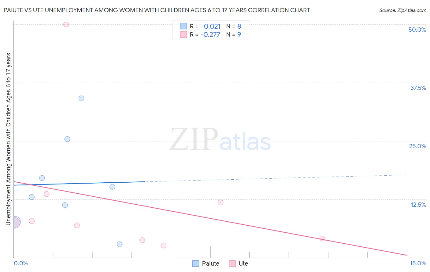 Paiute vs Ute Unemployment Among Women with Children Ages 6 to 17 years