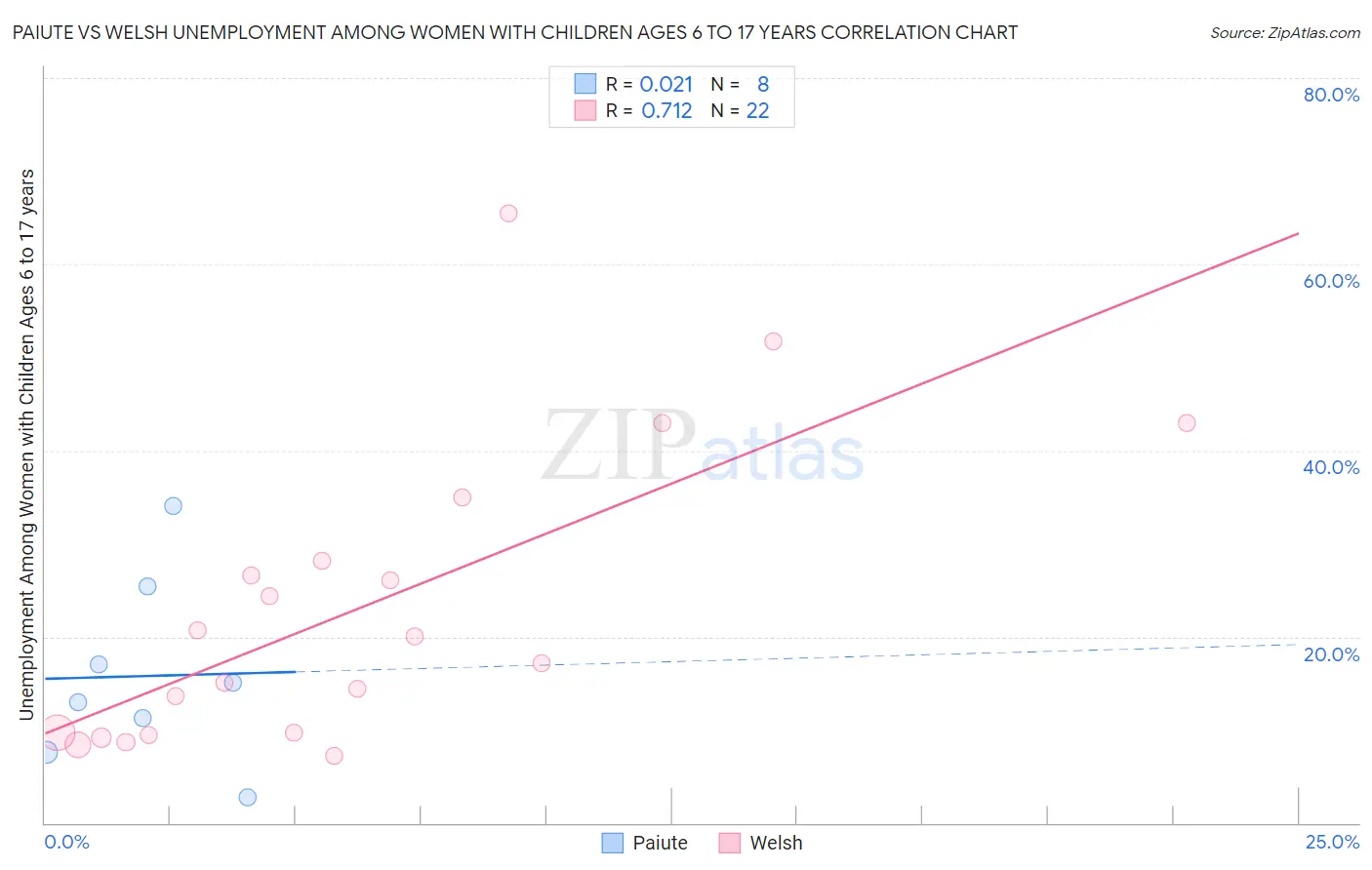 Paiute vs Welsh Unemployment Among Women with Children Ages 6 to 17 years