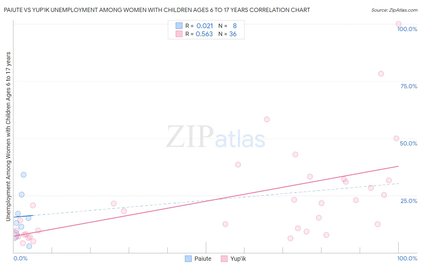 Paiute vs Yup'ik Unemployment Among Women with Children Ages 6 to 17 years