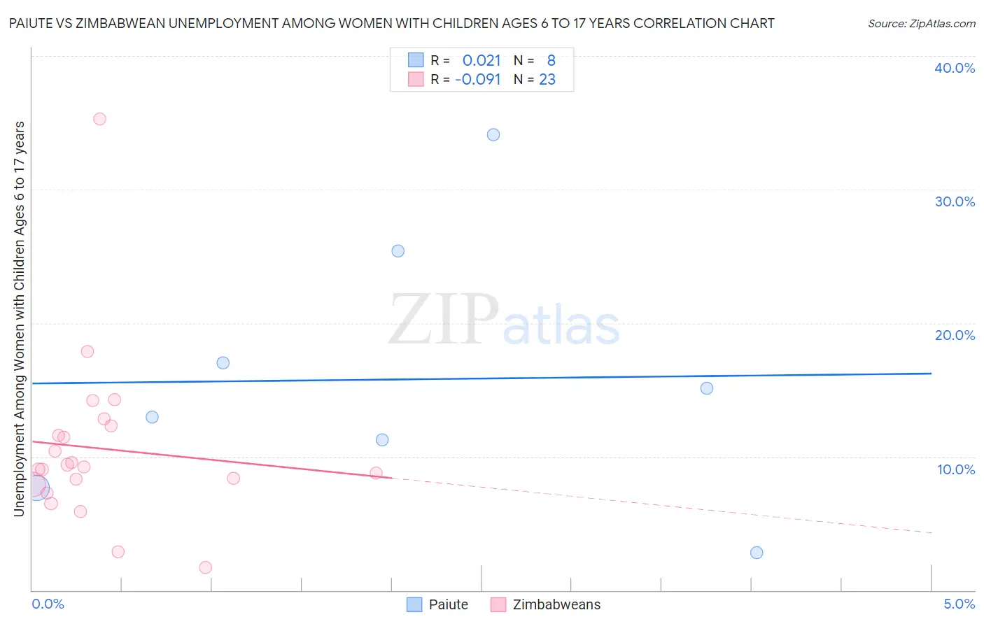 Paiute vs Zimbabwean Unemployment Among Women with Children Ages 6 to 17 years