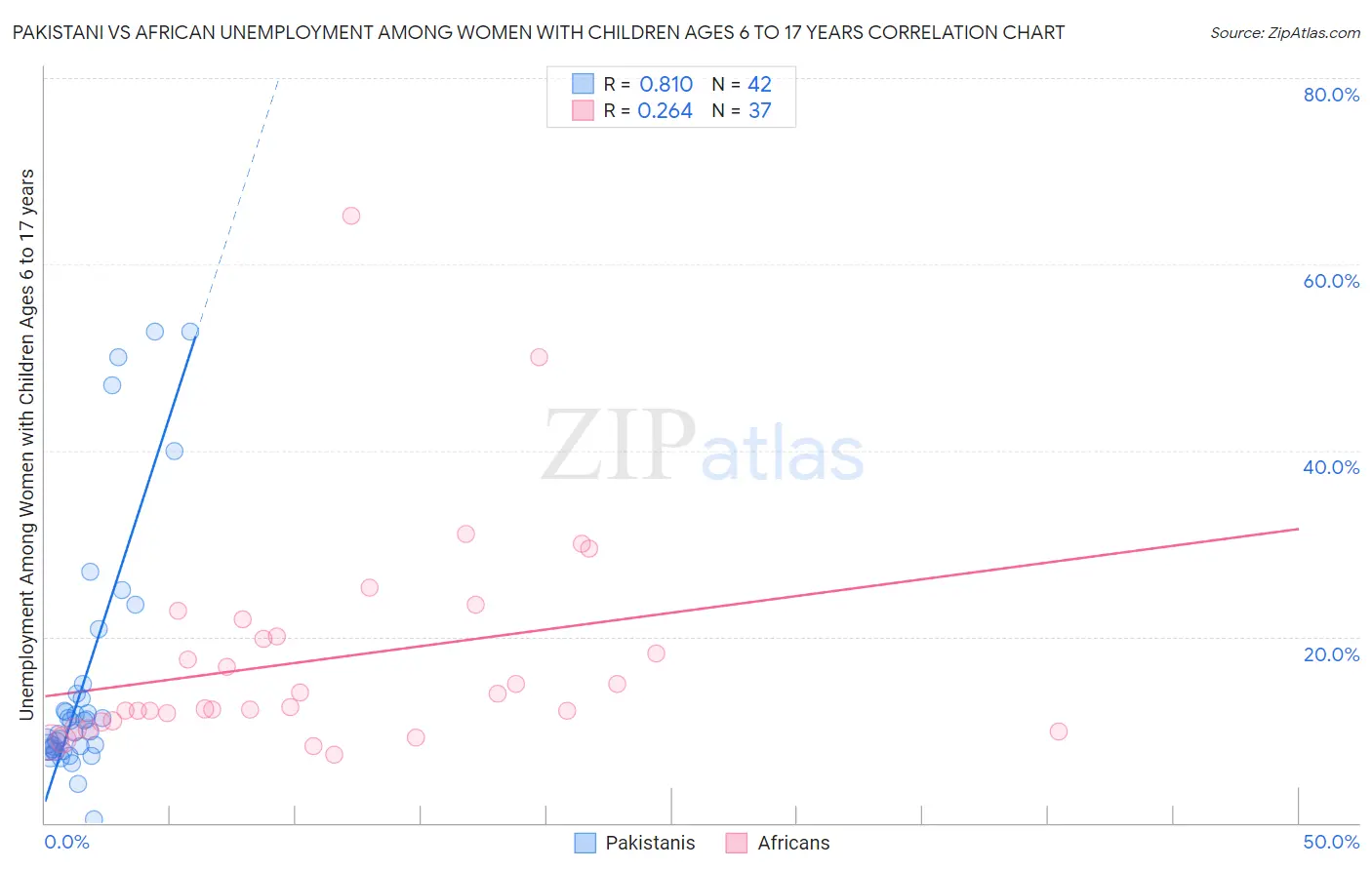 Pakistani vs African Unemployment Among Women with Children Ages 6 to 17 years
