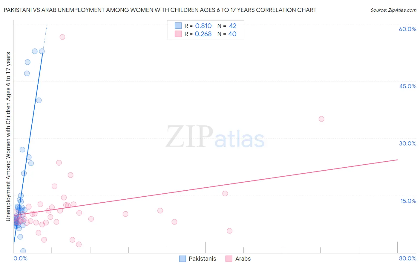 Pakistani vs Arab Unemployment Among Women with Children Ages 6 to 17 years