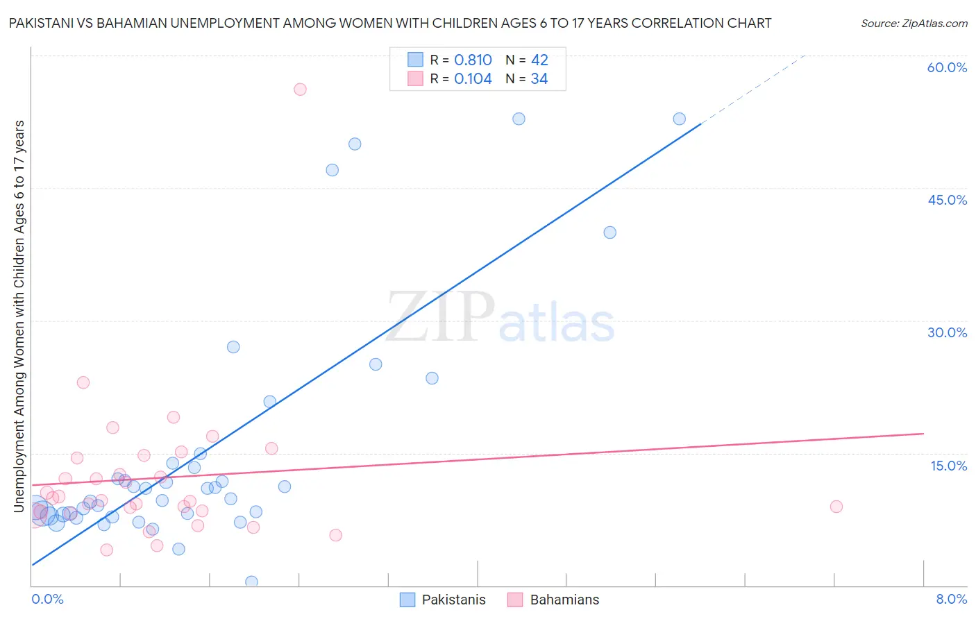 Pakistani vs Bahamian Unemployment Among Women with Children Ages 6 to 17 years