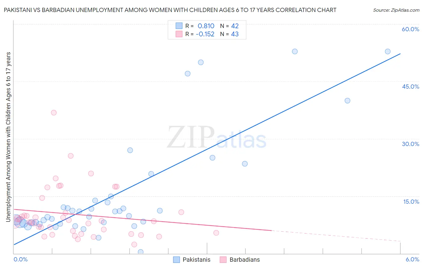 Pakistani vs Barbadian Unemployment Among Women with Children Ages 6 to 17 years