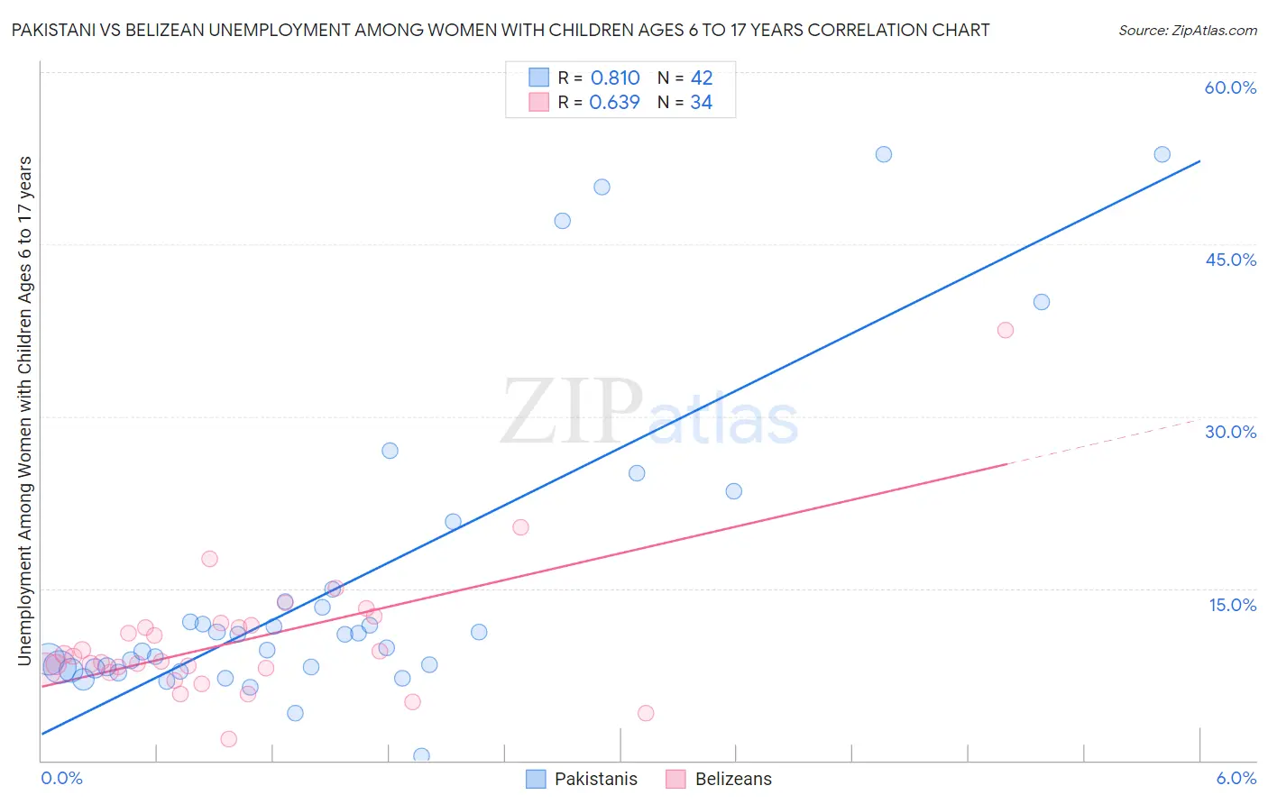 Pakistani vs Belizean Unemployment Among Women with Children Ages 6 to 17 years