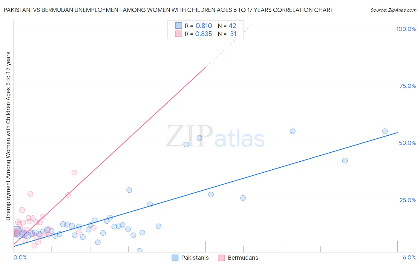 Pakistani vs Bermudan Unemployment Among Women with Children Ages 6 to 17 years