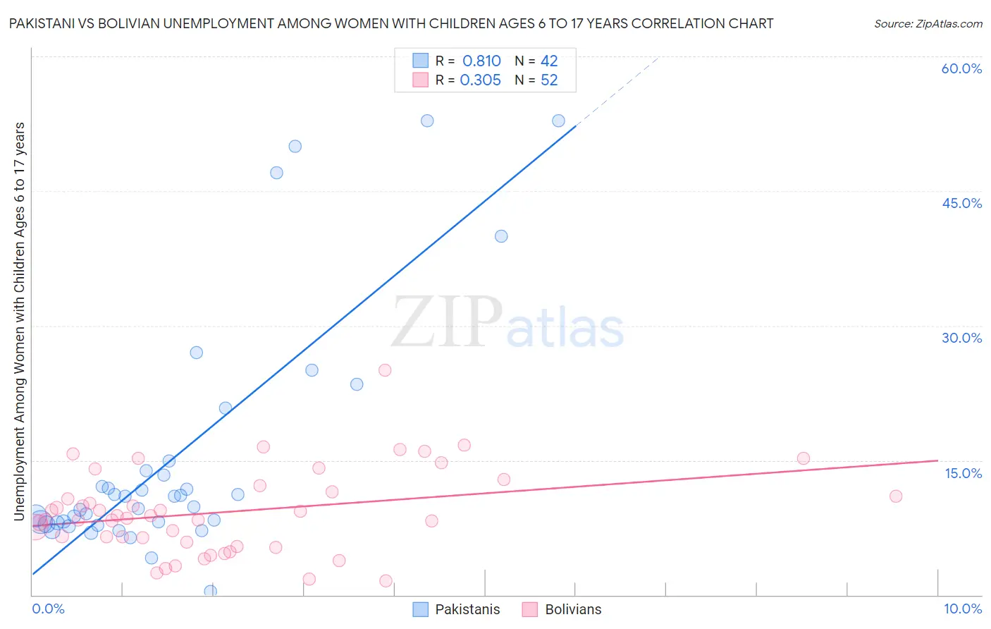Pakistani vs Bolivian Unemployment Among Women with Children Ages 6 to 17 years