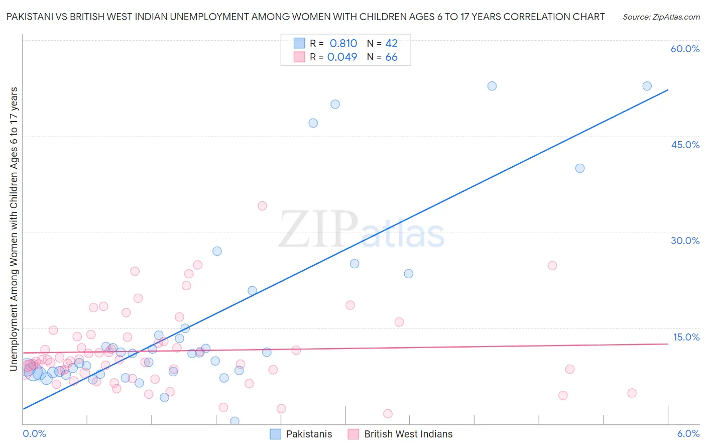 Pakistani vs British West Indian Unemployment Among Women with Children Ages 6 to 17 years