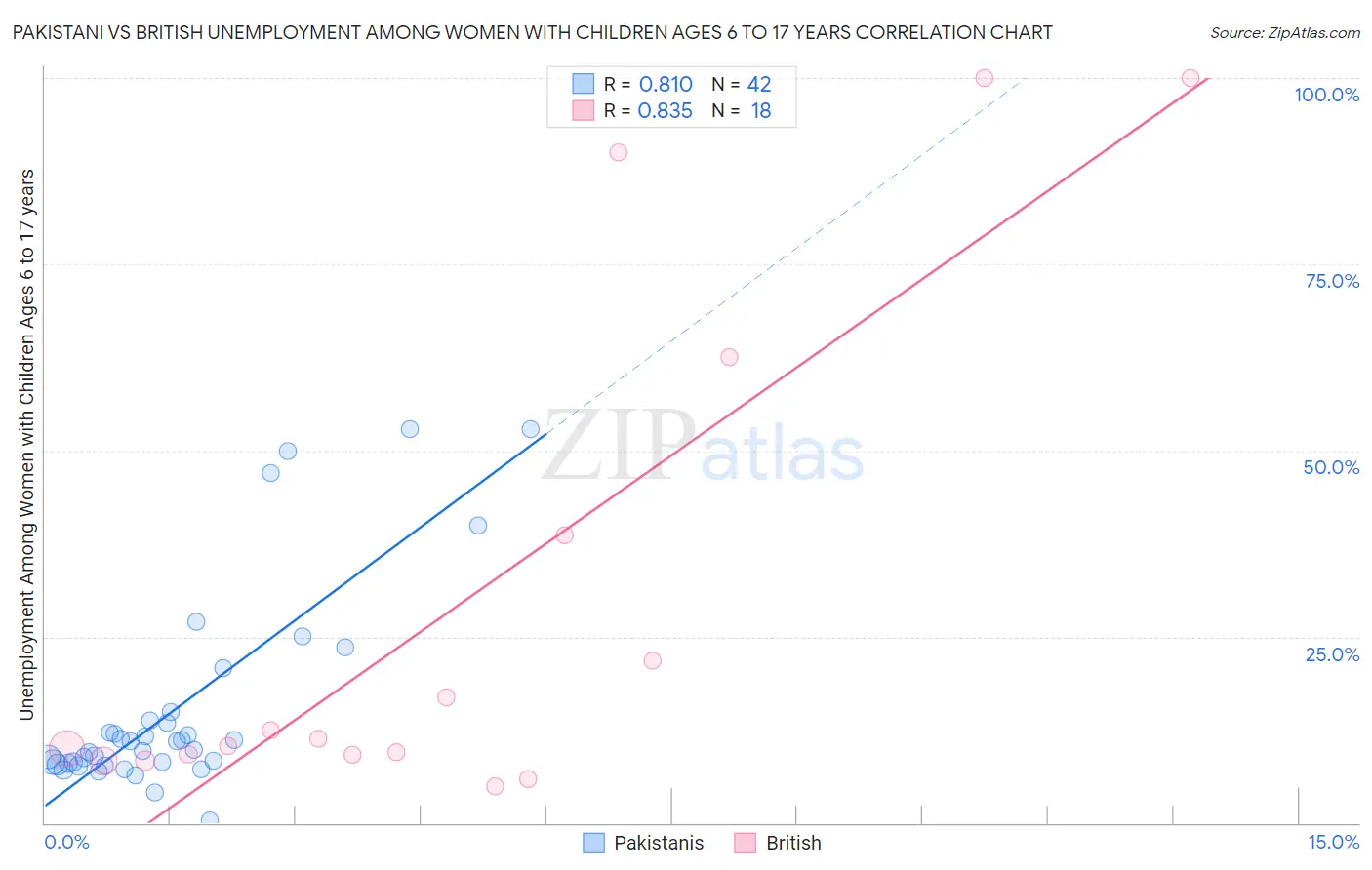 Pakistani vs British Unemployment Among Women with Children Ages 6 to 17 years