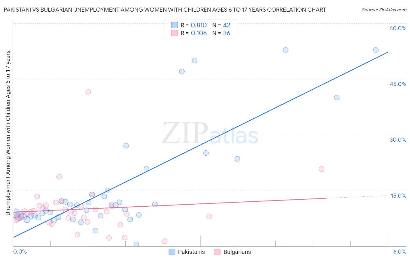 Pakistani vs Bulgarian Unemployment Among Women with Children Ages 6 to 17 years