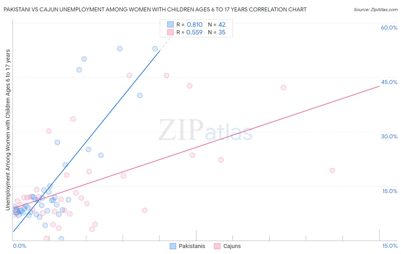 Pakistani vs Cajun Unemployment Among Women with Children Ages 6 to 17 years