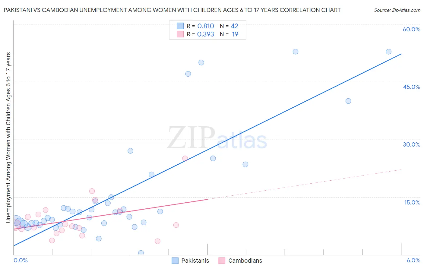 Pakistani vs Cambodian Unemployment Among Women with Children Ages 6 to 17 years